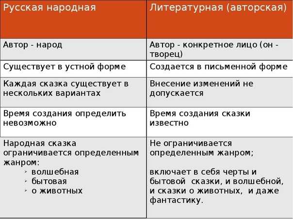 ГДЗ Тесты по литературному чтению 2 класс ТЕСТ 3 Вариант 2 Номер 1 Кто является создателем литературных сказок а народ б учёный в автор г дети