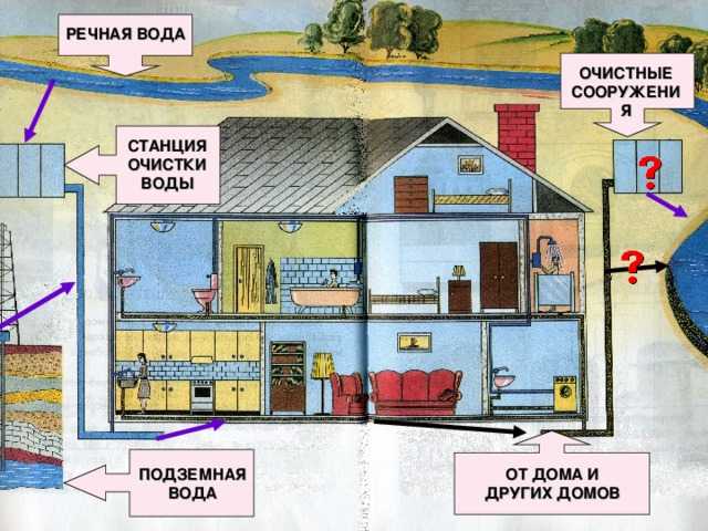 Откуда в наш дом приходит вода и куда она уходит? стр. 60 - 61. окружающий мир 1 класс 1 часть
